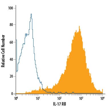 CHO Chinese hamster ovary cell line transfected with mouse IL-17 RB was stained with Rat Anti-Mouse IL-17 RB PE-conjugated Monoclonal Antibody (Catalog # FAB10402P, filled histogram) or isotype control antibody (Catalog # IC005P, open histogram). View our protocol for Staining Membrane-associated Proteins.