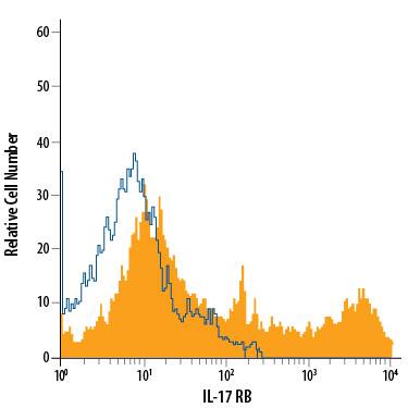 K562 human chronic myelogenous leukemia cell line was stained with Mouse Anti-Human IL-17 RB APC-conjugated Monoclonal Antibody (Catalog # FAB1207A, filled histogram) or isotype control antibody (Catalog # IC0041A, open histogram). View our protocol for Staining Membrane-associated Proteins.