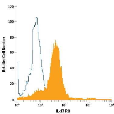 PC-3 human prostate cancer cell line was stained with Mouse Anti-Human IL-17 RC Alexa Fluor® 488-conjugated Monoclonal Antibody (Catalog # FAB22691G, filled histogram) or isotype control antibody (Catalog # IC0041G, open histogram). View our protocol for Staining Membrane-associated Proteins.