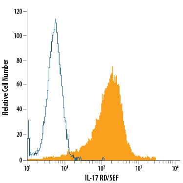 HEK293 human embryonic kidney cell line transfected with mouse IL-17 RD/SEF was stained with Rat Anti-Mouse IL-17 RD/SEF Alexa Fluor® 488-conjugated Monoclonal Antibody (Catalog # FAB2276G, filled histogram) or isotype control antibody (Catalog # IC006G, open histogram). View our protocol for Staining Membrane-associated Proteins.