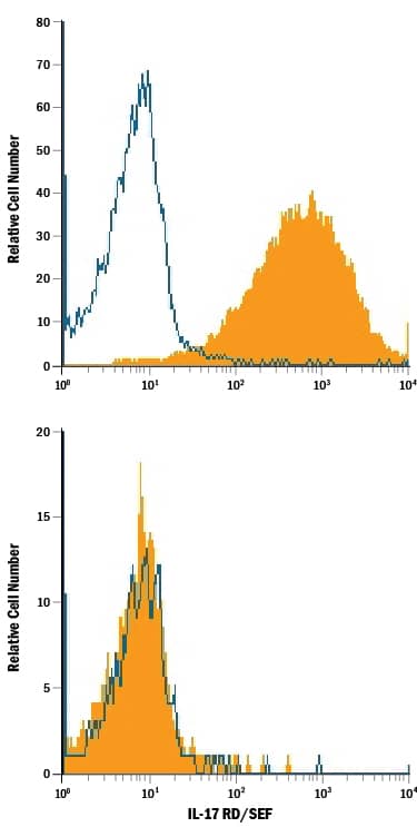 HEK293 human embryonic kidney cell line transfected with human IL-17 RD/SEF (upper panel) or irrelevant transfectant (lower panel) was stained with Mouse Anti-Human IL-17 RD/SEF Monoclonal Antibody (Catalog # MAB22751, filled histogram) or isotype control antibody (Catalog # MAB002, open histogram), followed by Allophycocyanin-conjugated Anti-Mouse IgG Secondary Antibody (Catalog # F0101B).
