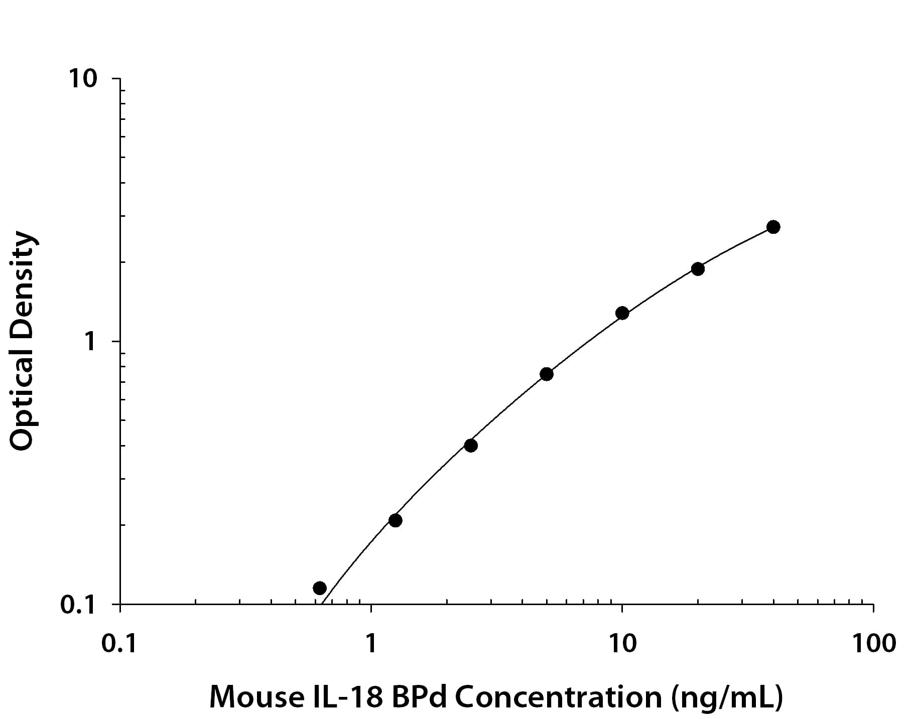 Recombinant Mouse IL-18 BPd protein was serially diluted 2-fold and captured by Rat Anti-Mouse IL-18 BPd Monoclonal Antibody (MAB122) coated on a Clear Polystyrene Microplate (DY990). Goat Anti-Mouse IL-18 BPd Antigen Affinity-purified Polyclonal Antibody (Catalog # AF122) was biotinylated and incubated with the protein captured on the plate. Detection of the standard curve was achieved by incubating Streptavidin-HRP (DY998) followed by Substrate Solution (DY999) and stopping the enzymatic reaction with Stop Solution (DY994).