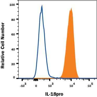 THP-1 human acute monocytic leukemia cells were stained with Mouse Anti-Human IL-18/IL-1F4 Propeptide Alexa Fluor® 647-conjugated Monoclonal Antibody (Catalog # IC646R, filled histogram) or isotype control antibody (Catalog # IC002R, open histogram). To facilitate intracellular staining, cells were fixed with Flow Cytometry Fixation Buffer (Catalog # FC004) and permeabilized with Flow Cytometry Permeabilization/Wash Buffer I (Catalog # FC005). View our protocol for Staining Intracellular Molecules.