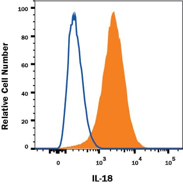 THP-1 Human acute monocytic leukemia cell line was stained with Mouse Anti-Human IL-18/IL-1F4 Monoclonal Antibody (Catalog # MAB2548, filled histogram) or isotype control antibody (MAB002, open histogram), followed by PE-conjugated Anti-Mouse IgG Secondary Antibody (F0102B). To facilitate intracellular staining, cells were fixed with paraformaldehyde and permeabilized with saponin. View our protocol for Staining Intracellular Molecules.
