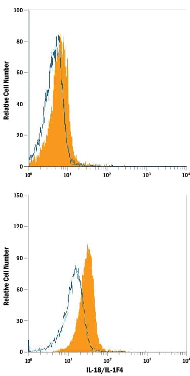 <b>Biological Strategies Validation. </b>Human peripheral blood mononuclear cells (PBMCs) either untreated (upper panel) or treated with LPS for 24 hours (lower panel) were stained with Mouse Anti-Human IL-18/IL-1F4 Propeptide Monoclonal Antibody (Catalog # MAB646, filled histogram) or isotype control antibody (Catalog # MAB002, open histogram), followed by Phycoerythrin-conjugated Anti-Mouse IgG Secondary Antibody (Catalog # F0102B). To facilitate intracellular staining, cells were fixed with paraformaldehyde and permeabilized with saponin. View our protocol for Staining Intracellular Molecules.