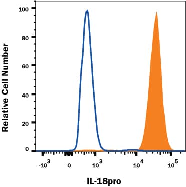 THP-1 human acute monocytic leukemia cells were stained with Mouse Anti-Human IL-18/IL-1F4 Propeptide Monoclonal Antibody (Catalog # MAB646, filled histogram) or isotype control antibody (Catalog # MAB002, open histogram) followed by PE-conjugated anti-Mouse IgG Secondary Antibody (Catalog # F0102B). To facilitate intracellular staining, cells were fixed with Flow Cytometry Fixation Buffer (Catalog # FC004) and permeabilized with Flow Cytometry Permeabilization/Wash Buffer I (Catalog # FC005). View our protocol for Staining Intracellular Molecules.