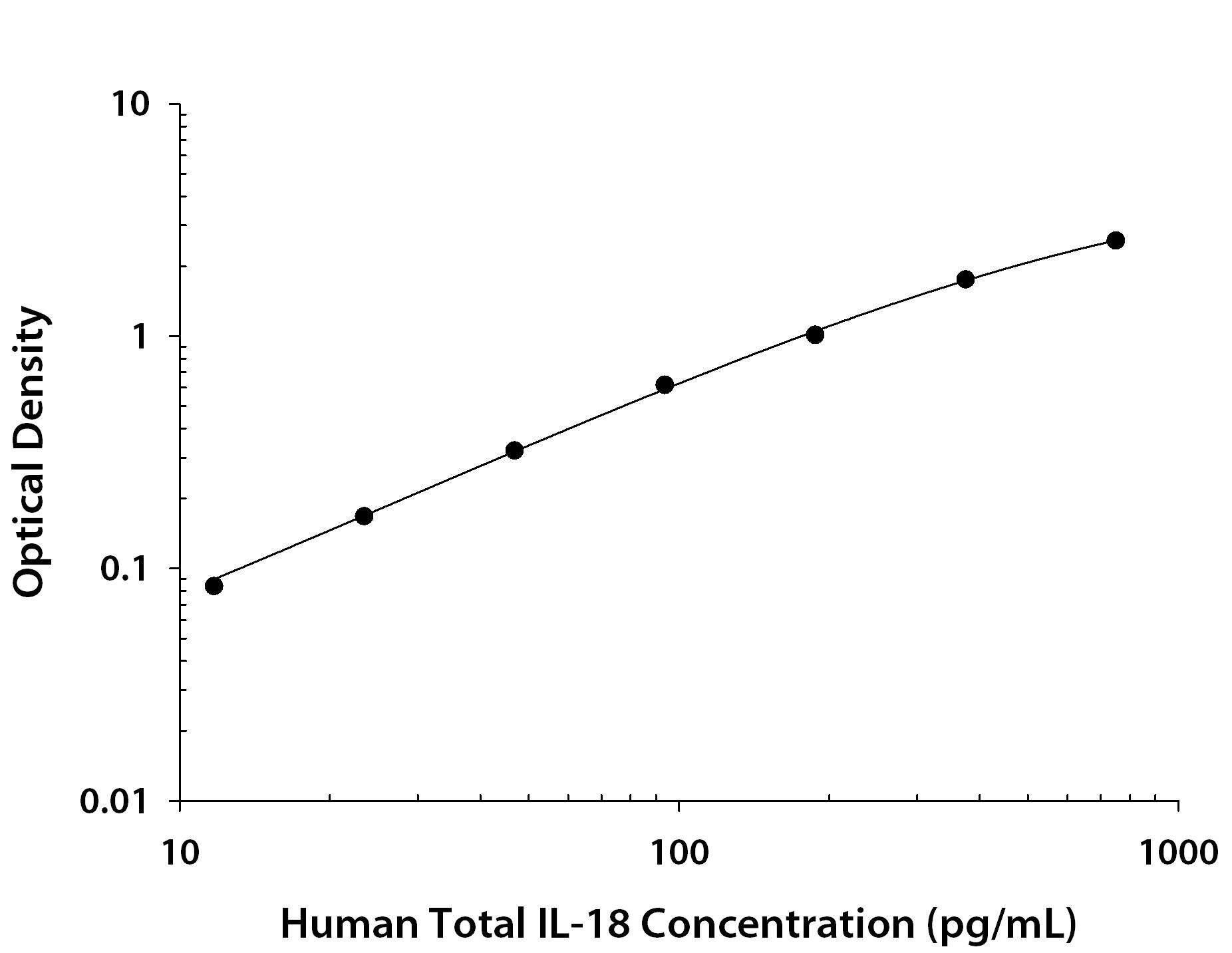 Recombinant Human IL-18/IL-1F4 protein was serially diluted 2-fold and captured by Rabbit Anti-Human IL-18/IL-1F4 Monoclonal Antibody (Catalog # MAB91243) coated on a Clear Polystyrene Microplate (Catalog # DY990). Mouse Anti-Human IL-18/IL-1F4 Monoclonal Antibody (Catalog # MAB2548) was biotinylated and incubated with the protein captured on the plate. Detection of the standard curve was achieved by incubating Streptavidin-HRP (Catalog # DY998) followed by Substrate Solution (Catalog # DY999) and stopping the enzymatic reaction with Stop Solution (Catalog # DY994).