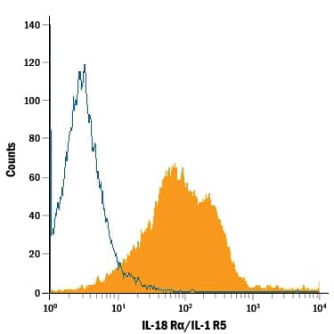 Human peripheral blood mononuclear cells (PBMCs) treated with 10 ng/mL Recombinant Human IL-2 (Catalog # 202-IL) and 5 µg/mL PHA for 48 hours were stained with Mouse Anti-Human IL-18 Ra/IL-1 R5 PE-conjugated Monoclonal Antibody (Catalog # FAB840P, filled histogram) or isotype control antibody (Catalog # IC002P, open histogram). View our protocol for Staining Membrane-associated Proteins.