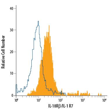 KG-1 human acute myelogenous leukemia cell line was stained with Mouse Anti-Human IL-18 R beta /IL-1 R7 PE-conjugated Mono-clonal Antibody (Catalog # FAB118P, filled histogram) or isotype control antibody (Catalog # IC0041P, open histogram). View our protocol for Staining Membrane-associated Proteins.
