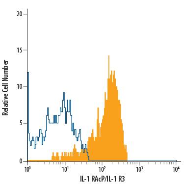 Human peripheral blood monocytes were stained with Mouse Anti-Human IL-1 RAcP/IL-1 R3 APC-conjugated Monoclonal Antibody (Catalog # FAB676A, filled histogram) or isotype control antibody (Catalog # IC002A, open histogram). View our protocol for Staining Membrane-associated Proteins.