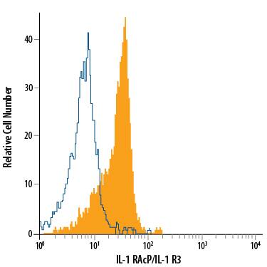 Human peripheral blood monocytes were stained with Mouse Anti-Human IL-1 RAcP/IL-1 R3 Alexa Fluor® 488-conjugated Monoclonal Antibody (Catalog # FAB676G, filled histogram) or isotype control antibody (Catalog # IC002G, open histogram). View our protocol for Staining Membrane-associated Proteins.