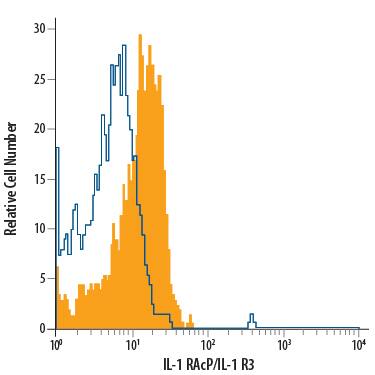 Human peripheral blood monocytes were stained with Mouse Anti-Human IL-1 RAcP/IL-1 R3 Alexa Fluor® 700-conjugated Monoclonal Antibody (Catalog # FAB676N, filled histogram) or isotype control antibody (Catalog # IC002N, open histogram). View our protocol for Staining Membrane-associated Proteins.
