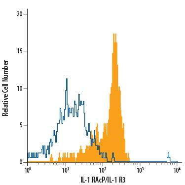 Human peripheral blood monocytes were stained with Mouse Anti-Human IL-1 RAcP/IL-1 R3 PE-conjugated Monoclonal Antibody (Catalog # FAB676P, filled histogram) or isotype control antibody (Catalog # IC002P, open histogram). View our protocol for Staining Membrane-associated Proteins.