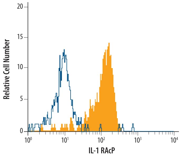 Human peripheral blood monocytes were stained with Human IL-1 RAcP/IL-1 R3 Recombinant Monoclonal Antibody (Catalog # MAB676R, filled histogram) or isotype control antibody (Catalog # MAB002, open histogram), followed by Phycoerythrin-conjugated Anti-Mouse IgG Secondary Antibody (Catalog # F0102B).