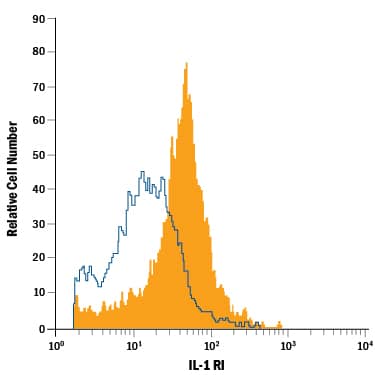 Mouse CD3+splenocytes were stained with Rat Anti-Mouse IL-1 RI PE-conjugated Monoclonal Antibody (Catalog # FAB7712P, filled histogram) or isotype control antibody (Catalog # IC013P, open histogram). View our protocol for Staining Membrane-associated Proteins.