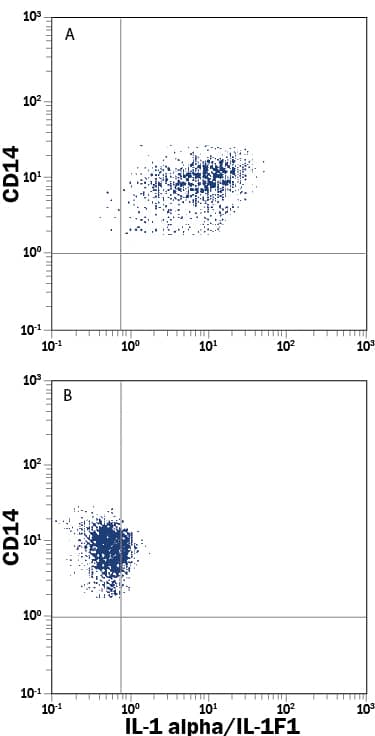 Human peripheral blood monocytes (A) treated with LPS were stained with Mouse Anti-Human IL-1a/IL-1F1 Fluorescein-conjugated Monoclonal Antibody (Catalog # IC200F) and Mouse Anti-Human CD14 PE-conjugated Monoclonal Antibody (Catalog # FAB3832P). Quadrant markers were set based on control antibody staining (Catalog # IC002F). (B) Inhibition of Mouse Anti-Human IL-1a/IL-1F1 Fluorescein-conjugated Monoclonal Antibody (Catalog # IC200F) staining by the addition of excess Recombinant Human IL-1a/IL-1F1 (Catalog # 200-LA). To facilitate intracellular staining, cells were fixed with Flow Cytometry Fixation Buffer (Catalog # FC004) and permeabilized with Flow Cytometry Permeabilization/Wash Buffer I (Catalog # FC005). View our protocol for Staining Intracellular Molecules.