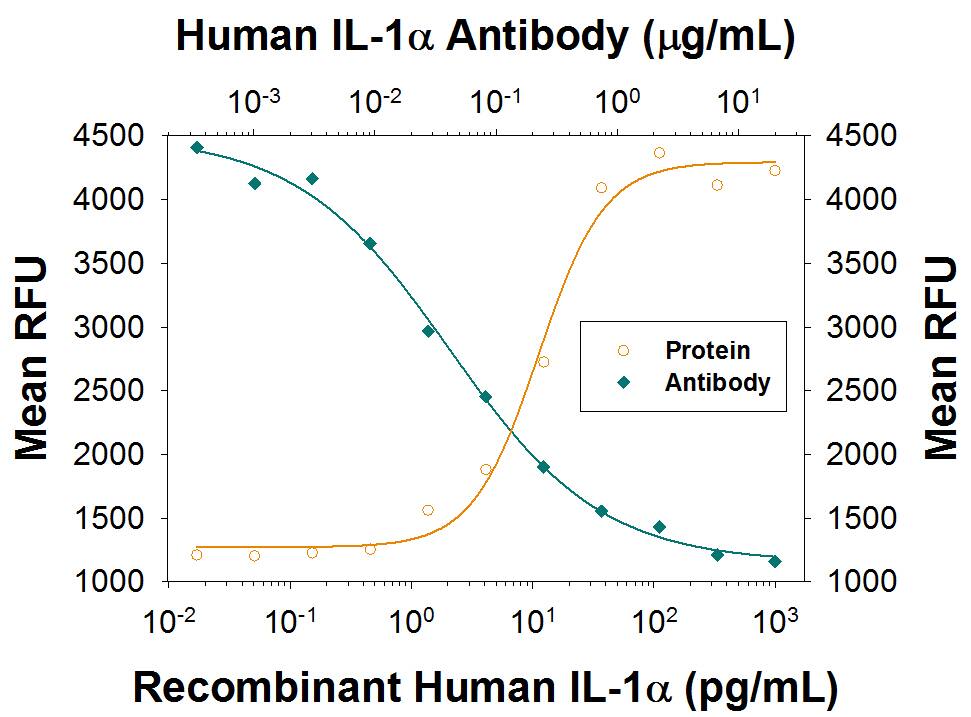 Recombinant Human IL-1a/IL-1F1 (Catalog # 200-LA) stimulates proliferation in the the D10.G4.1 mouse helper T cell line in a dose-dependent manner (orange line), as measured by the Resazurin (Catalog # AR002). Proliferation elicited by Recombinant Human IL-1a/IL-1F1 (50 pg/mL) is neutralized (green line) by increasing concentrations of Human IL-1a/IL-1F1 Recombinant Monoclonal Antibody (Catalog # MAB200R). The ND50 is typically 0.05-0.15 µg/mL.