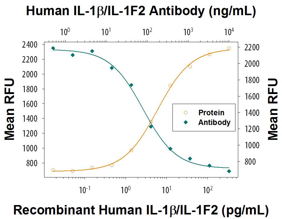 Recombinant HumanIL-1 beta /IL-1F2 (Catalog # 201-LB) stimulates proliferation in the the D10.G4.1 mouse helper T cell line in a dose-dependent manner (orange line) as measured by Resazurin (Catalog # AR002). Proliferation elicited by Recombinant Human IL-1 beta /IL-1F2 (50 pg/mL) is neutralized (green line) by increasing concentrations of Mouse Anti-Human IL-1 beta /IL-1F2 Monoclonal Antibody (Catalog # MAB601R). The ND50 is typically 50-200 ng/mL.