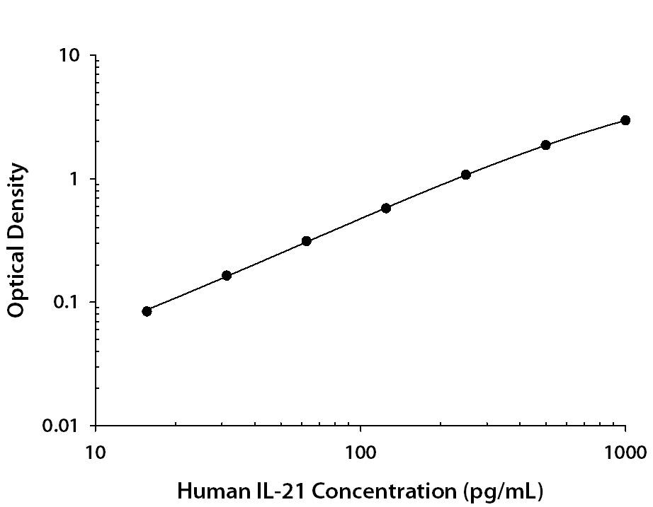 Recombinant Human IL-21 protein was serially diluted 2-fold and captured by Mouse Anti-Human IL-21 Monoclonal Antibody(Catalog # MAB1500) coated on a Clear Polystyrene Microplate (Catalog # DY990). Goat Anti-Human IL-21 Antigen Affinity-purified Polyclonal Antibody (Catalog # AF15001) was biotinylated and incubated with the protein captured on the plate. Detection of the standard curve was achieved by incubating Streptavidin-HRP (Catalog # DY998) followed by Substrate Solution (Catalog # DY999) and stopping the enzymatic reaction with Stop Solution (Catalog # DY994).