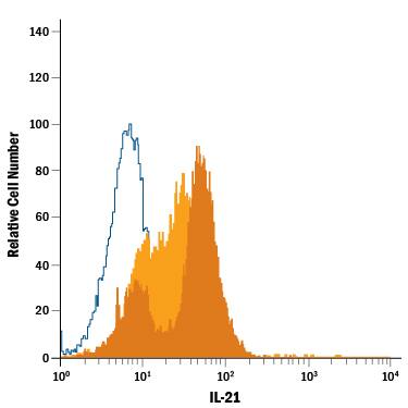 Mouse splenocytes either untreated (light orange filled histogram) or treated with PMA and Calcium Ionomycin (dark orange filled histogram) were stained with Rat Anti-Mouse IL-21 PE-conjugated Monoclonal Antibody (Catalog # IC594P, filled histogram) or isotype control antibody (Catalog # IC013P, open histogram). To facilitate intracellular staining, cells were fixed with Flow Cytometry Fixation Buffer (Catalog # FC004) and permeabilized with Flow Cytometry Permeabilization/Wash Buffer I (Catalog # FC005). View our protocol for Staining Intracellular Molecules.