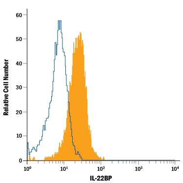 RAW 264.7 mouse monocyte/macrophage cell line was stained with Sheep Anti-Mouse IL-22BP APC-conjugated Antigen Affinity-purified Polyclonal Antibody (Catalog # IC2376A, filled histogram) or isotype control antibody (Catalog # IC016A, open histogram). To facilitate intracellular staining, cells were fixed with Flow Cytometry Fixation Buffer (Catalog # FC004) and permeabilized with Flow Cytometry Permeabilization/Wash Buffer I (Catalog # FC005). View our protocol for Staining Intracellular Molecules.