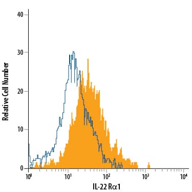 Flow Cytometry IL-22R alpha 1 Antibody (305405) [Unconjugated]
