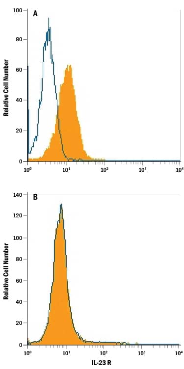 HEK293 human embryonic kidney cell line transfected with (A) mouse IL-23 R or (B) irrelevant transfectants was stained with Rat Anti-Mouse IL-23 R Alexa Fluor® 488-conjugated Monoclonal Antibody (Catalog # FAB16861G, filled histogram) or isotype control antibody (Catalog # <a class=