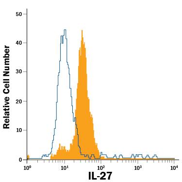 RAW 264.7 mouse monocyte/macrophage cell line was stained with Rat Anti-Mouse IL-27 Fluorescein-conjugated Monoclonal Antibody (Catalog # IC1834F, filled histogram) or isotype control antibody (Catalog # IC013F, open histogram). To facilitate intracellular staining, cells were fixed with Flow Cytometry Fixation Buffer (Catalog # FC004) and permeabilized with Flow Cytometry Permeabilization/Wash Buffer I (Catalog # FC005). View our protocol for Staining Intracellular Molecules.