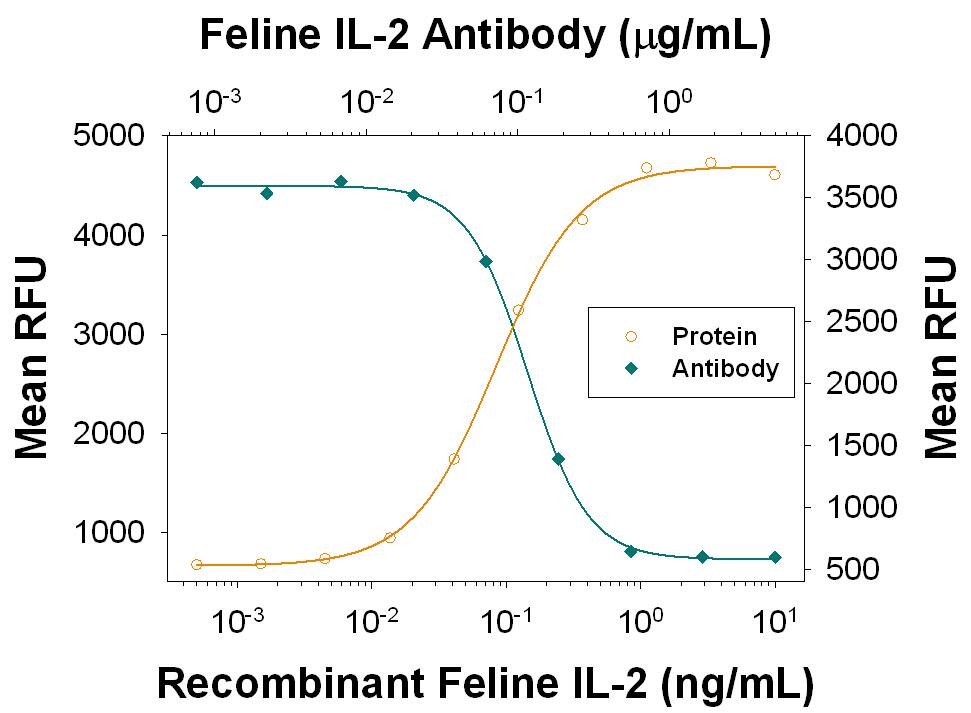 Recombinant Feline IL-2 (Cys146Ser) (Catalog # 1890-FL) induces cell proliferation in the CTLL-2 mouse cytotoxic T cell line in a dose-dependent manner (orange line), as measured by Resazurin (Catalog # AR002). Proliferation elicited by Recombinant Feline IL-2 (Cys146Ser) (0.2 ng/mL) is neutralized (green line) by increasing concentrations of Goat Anti-Feline IL-2 Antigen Affinity-purified Polyclonal Antibody (Catalog # AF1890). The ND50 is typically 0.03-0.15 µg/mL.