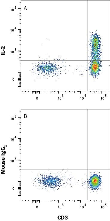 Human peripheral blood mononuclear cells (PBMCs) treated with Cell Activation Cocktail 500x (Catalog # 5476) for 5 hours were stained with (A) Mouse Anti-Human IL-2 Alexa Fluor® 488-conjugated Monoclonal Antibody (Catalog # IC2023G) or (B) Mouse IgG1 isotype control antibody (Catalog # IC002G) and Mouse anti-Human CD3 PE-conjugated Monoclonal Antibody (Catalog # FAB100P). To facilitate intracellular staining, cells were fixed and permeabilized using FlowX FoxP3/Transcription Factor Fixation & Perm Buffer Kit (Catalog # FC012). View our protocol for Staining Intracellular Molecules.