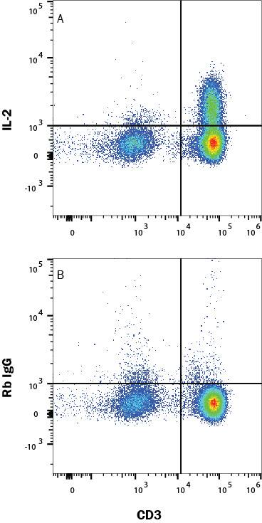 <b>Biological Strategies Validation. </b>Human peripheral blood mononuclear cells (PBMCs) treated with Cell Activation Cocktail 500x (Catalog # 5476) for 5 hours were stained with (A) Rabbit Anti-Human IL-2 Monoclonal Antibody (Catalog # MAB10356) or (B) Rabbit IgG isotype control antibody ((Catalog # MAB1050) followed by Anti-Rabbit IgG APC-conjugated Secondary Antibody (Catalog # F0111) and Mouse anti-Human CD3 PE-conjugated Monoclonal Antibody (Catalog # FAB100P). To facilitate intracellular staining, cells were fixed and permeabilized using FlowX FoxP3/Transcription Factor Fixation & Perm Buffer Kit (Catalog # FC012). View our protocol for Staining Intracellular Molecules.