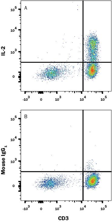 Human peripheral blood mononuclear cells (PBMCs) treated with Cell Activation Cocktail 500x (Catalog # 5476) for 5 hours were stained with (A) Mouse Anti-Human IL-2 Monoclonal Antibody (Catalog # MAB2023) or (B) Mouse IgG1 isotype control antibody (Catalog # MAB002) followed by Anti-Mouse IgG APC-conjugated Secondary Antibody (Catalog # F0101B) and Mouse anti-Human CD3 PE-conjugated Monoclonal Antibody (Catalog # FAB100P). To facilitate intracellular staining, cells were fixed and permeabilized using FlowX FoxP3/Transcription Factor Fixation & Perm Buffer Kit (Catalog # FC012). View our protocol for Staining Intracellular Molecules.