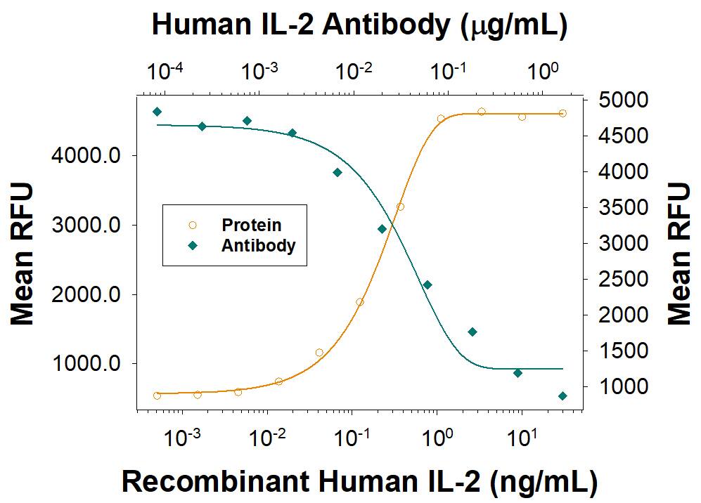 <b>Biological Strategies Validation. </b>Recombinant Human IL-2 (Catalog # 202-IL) stimulates proliferation in the CTLL-2 mouse cytotoxic T cell line in a dose-dependent manner (orange line). Proliferation elicited by Recombinant Human IL-2 (2 ng/mL) is neutralized (green line) by increasing concentrations of Mouse Anti-Human IL-2 Monoclonal Antibody (Catalog # MAB202). The ND50 is typically 0.015-0.03 µg/mL.
