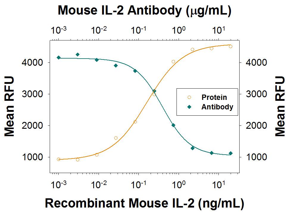 Recombinant Mouse IL-2 (Catalog # 402-ML) stimulates proliferation in the CTLL-2 mouse cytotoxic T cell line in a dose-dependent manner (orange line), as measured by Resazurin (Catalog # AR002). Proliferation elicited by Recombinant Mouse IL-2 (1 ng/mL) is neutralized (green line) by increasing concentrations of Rat Anti-Mouse IL-2 Monoclonal Antibody (Catalog # MAB702). The ND50 is typically 0.125-0.75 µg/mL.