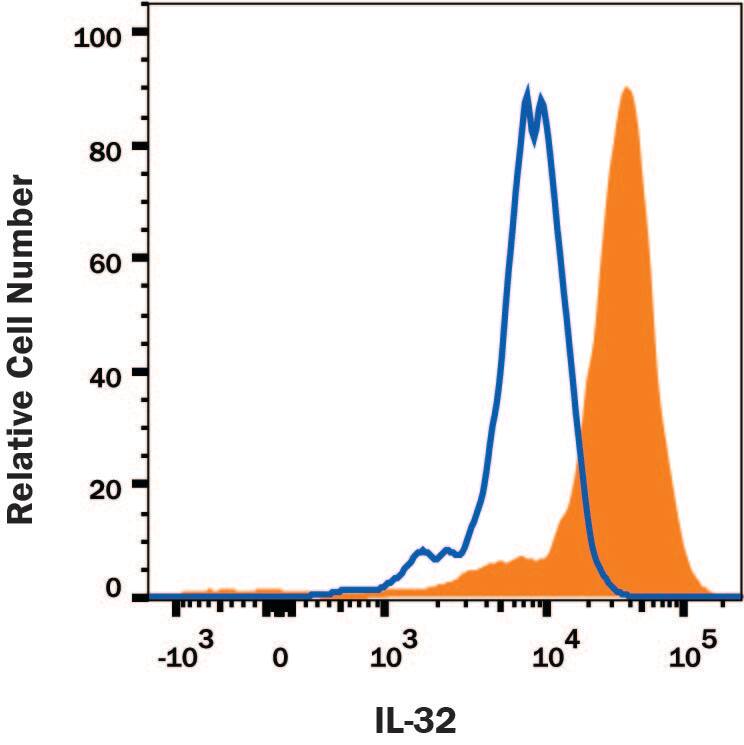 Human peripheral blood mononuclear cells (PBMCs) treated with PMA and calcium ionomycin were stained with Rat Anti-Human IL-32 Monoclonal Antibody (Catalog # MAB30402, filled histogram) or isotype control antibody (Catalog # MAB006, open histogram) followed by APC-conjugated Goat anti-Rat IgG Secondary Antibody (Catalog # F0113). To facilitate intracellular staining, cells were fixed with Flow Cytometry Fixation Buffer (Catalog # FC004) and permeabilized with Flow Cytometry Permeabilization/Wash Buffer I (Catalog # FC005). View our protocol for Staining Intracellular Molecules.