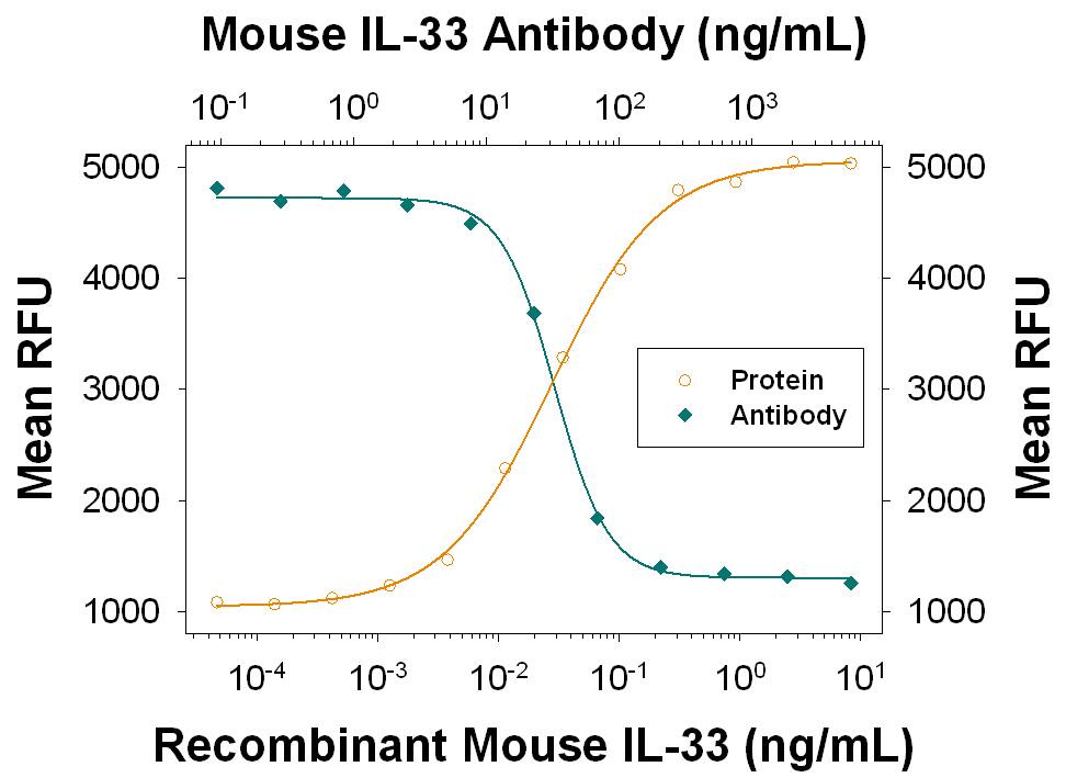 Recombinant Mouse IL-33 (Catalog # 3626-ML) stimulates proliferation in the D10.G4.1 mouse helper T cell line in a dose-dependent manner (orange line), as measured by Resazurin (Catalog # AR002). Proliferation elicited by Recombinant Mouse IL-33 (0.25 ng/mL) is neutralized (green line) by increasing concentrations of Goat Anti-Mouse IL-33 Antigen Affinity-purified Polyclonal Antibody (Catalog # AF3626). The ND50 is typically 10-50 ng/mL.