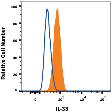 bEnd.3 mouse endothelioma cell line was stained with 0.5 µg Rat Anti-Mouse IL-33 Alexa Fluor® 488-conjugated Monoclonal Antibody (Catalog # IC3626G, filled histogram) or isotype control antibody (Catalog # IC006G, open histogram). To facilitate intracellular staining, cells were fixed with Flow Cytometry Fixation Buffer (Catalog # FC004) and permeabilized with Flow Cytometry Permeabilization/Wash Buffer I (Catalog # FC005). View our protocol for Staining Intracellular Molecules.