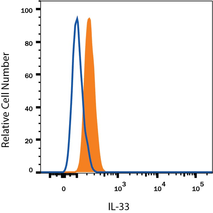 bEnd.3 mouse endothelioma cell line was stained with Rat Anti-Mouse IL-33 Alexa Fluor® 405-conjugated Monoclonal Antibody (Catalog # IC3626V, filled histogram) or isotype control antibody (Catalog # IC006V, open histogram). To facilitate intracellular staining, cells were fixed with Flow Cytometry Fixation Buffer (Catalog # FC004) and permeabilized with Flow Cytometry Permeabilization/Wash Buffer I (Catalog # FC005). View our protocol for Staining Intracellular Molecules.
