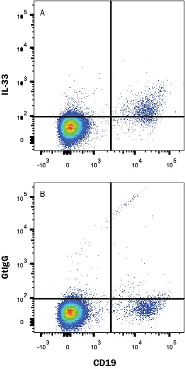 Human peripheral blood lymphocytes were stained with (A) Goat Anti-Human IL-33 Monoclonal Antibody (Catalog # MAB36253) or (B) Goat IgG control antibody (Catalog # AB-108-C) followed by anti-Goat IgG PE-conjugated secondary antibody (F0107) and Mouse anti-Human CD19 APC-conjugated Monoclonal Antibody (FAB4867A). To facilitate intracellular staining, cells were fixed with Flow Cytometry Fixation Buffer (FC004) and permeabilized with methanol. View our protocol for Staining Intracellular Molecules.