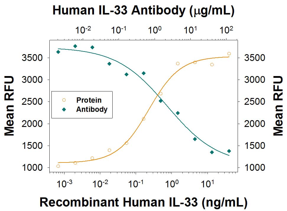 In the presence of sub-optimal amounts of Hamster Anti-Mouse CD3e Monoclonal Antibody (Catalog # MAB484), Recombinant Human IL-33 (Catalog # 3625-IL) stimulates proliferation in the D10.G4.1 mouse helper T cell line in a dose-dependent manner (orange line), as measured by Resazurin (Catalog # AR002). Under these conditions, proliferation elicited by Recombinant Human IL-33 (12 ng/mL) is neutralized (green line) by increasing concentrations of Goat Anti-Human IL-33 Monoclonal Antibody (Catalog # MAB36254). The ND50 is typically 0.75-3 µg/mL.