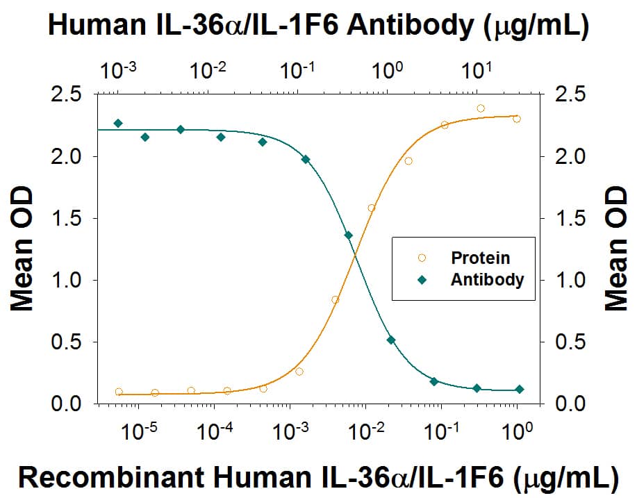 Recombinant Human IL-36a/IL-1F6 (aa 6-158) stimulates CXCL8/IL-8 secretion in the A431 human epithelial carcinoma cell line in a dose-dependent manner (orange line), as measured by the Human CXCL8/IL-8 Quantikine ELISA Kit (Catalog # D8000C). CXCL8/ IL-8 secretion elicited by Recombinant Human IL-36a/ IL-1F6 (aa 6-158) (80 ng/mL) is neutralized (green line) by increasing concentrations of Rabbit Anti-Human IL-36a/IL-1F6 Monoclonal Antibody (Catalog # MAB10781). The ND50 is typically 0.2-1.2 µg/mL.