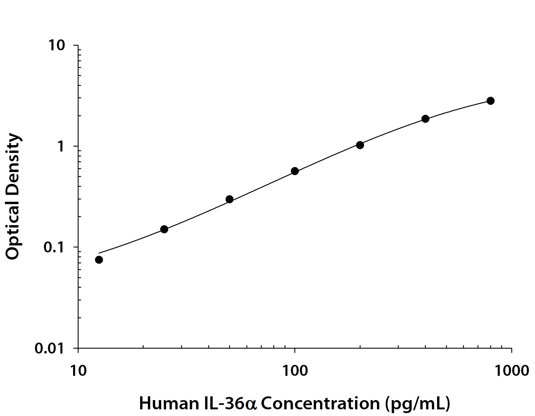 Recombinant Human IL-36a/IL-1F6 protein was serially diluted 2-fold and captured by Rabbit Anti-Human IL-36a/IL-1F6 Monoclonal Antibody (Catalog # MAB10783) coated on a Clear Polystyrene Microplate (Catalog # DY990). Rabbit Anti-Human IL-36a/IL-1F6 Monoclonal Antibody (Catalog # MAB10782) was biotinylated and incubated with the protein captured on the plate. Detection of the standard curve was achieved by incubating Streptavidin-HRP (Catalog # DY998) followed by Substrate Solution (Catalog # DY999) and stopping the enzymatic reaction with Stop Solution (Catalog # DY994).