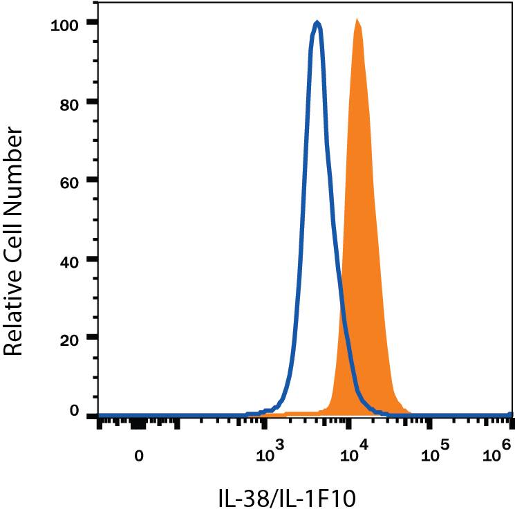 RAW 264.7 mouse monocyte/macrophage cell line was stained with Rat Anti-Mouse IL-38/IL-1F10 Alexa Fluor® 405-conjugated Monoclonal Antibody (Catalog # FAB7774V, filled histogram) or isotype control antibody (Catalog # IC006V, open histogram). To facilitate intracellular staining, cells were fixed with Flow Cytometry Fixation Buffer (Catalog # FC004) and permeabilized with Flow Cytometry Permeabilization/Wash Buffer I (Catalog # FC005). View our protocol for Staining Membrane-associated Proteins.