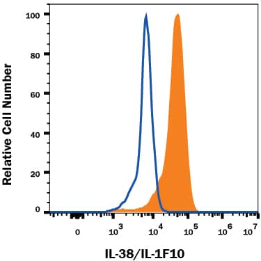 RAW 264.7 mouse monocyte/macrophage cell line was stained with Rat Anti-Mouse IL-38/IL-1F10 Monoclonal Antibody (Catalog # MAB7774, filled histogram) or isotype control antibody (Catalog # MAB006, open histogram), followed by Allophycocyanin-conjugated Anti-Rat IgG Secondary Antibody (Catalog # F0113). To facilitate intracellular staining, cells were fixed with Flow Cytometry Fixation Buffer (Catalog # FC004) and permeabilized with Flow Cytometry Permeabilization/Wash Buffer I (Catalog # FC005). View our protocol for Staining Intracellular Molecules.
