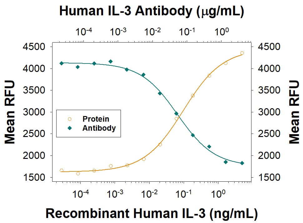 Recombinant Human IL-3 (Catalog # 203-IL) stimulates proliferation in the TF-1 human erythroleukemic cell line in a dose-dependent manner (orange line), as measured by Resazurin (Catalog # AR002). Proliferation elicited by Recombinant Human IL-3 (1.25 ng/mL) is neutralized (green line) by increasing concentrations of Mouse Anti-Human IL-3 Monoclonal Antibody (Catalog # MAB203R). The ND50 is typically 0.03-0.08 µg/mL.