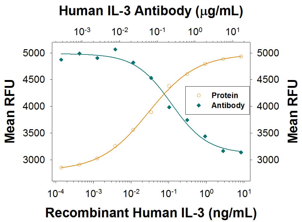 Recombinant Human IL-3 (Catalog # 203-IL) stimulates proliferation in the TF-1 human erythroleukemic cell line in a dose-dependent manner (orange line), as measured by the Resazurin (Catalog # AR002). Proliferation elicited by Recombinant Human IL-3 (1.25 ng/mL) is neutralized (green line) by increasing concentrations of Mouse Anti-Human IL-3 Recombinant Monoclonal Antibody (Catalog # MAB603R). The ND50 is typically 0.1-0.3 µg/mL.