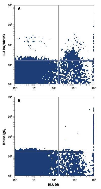 Human peripheral blood lymphocytes were stained with Mouse Anti-Human HLA-DR PE-conjugated Monoclonal Antibody (FAB4869P) and either (A) Mouse Anti-Human IL-3 Ra/CD123 PerCP-conjugated Monoclonal Antibody (Catalog # FAB301C) or (B) Mouse IgG1PerCP Isotype Control (IC002C). View our protocol for Staining Membrane-associated Proteins.