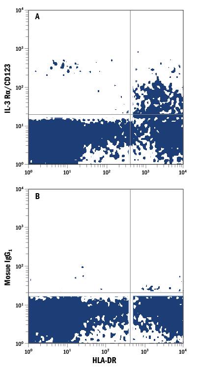 Human peripheral blood lymphocytes were stained with Mouse Anti-Human HLA‑DR PE‑conjugated Monoclonal Antibody (FAB4869P) and either (A) Mouse Anti-Human IL‑3 Ra/CD123 Alexa Fluor® 488‑conjugated Monoclonal Antibody (Catalog # FAB301G) or (B) Mouse IgG1Alexa Fluor 488 Isotype Control (Catalog # IC002G). View our protocol for Staining Membrane-associated Proteins.