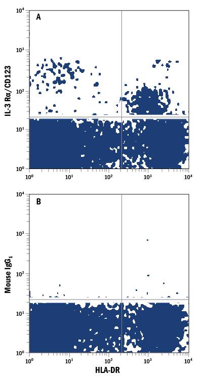 Human peripheral blood lymphocytes were stained with Mouse Anti-Human HLA-DR PE-conjugated Monoclonal Antibody (FAB4869P) and either (A) Mouse Anti-Human IL-3 Ra/CD123 Alexa Fluor® 700-conjugated Monoclonal Antibody (Catalog # FAB301N) or (B) Mouse IgG1Alexa Fluor 700 Isotype Control (IC002N). View our protocol for Staining Membrane-associated Proteins.