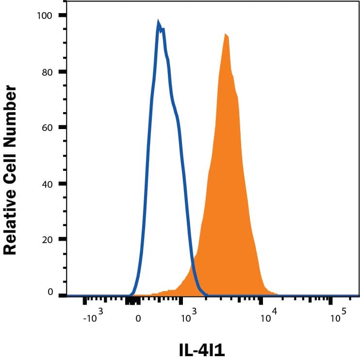 <b>Biological Strategies Validation. </b>THP-1 human cell line was stained with Mouse Anti-Human IL-4l1 Monoclonal Antibody (Catalog # MAB56843, filled histogram) or isotype control antibody (Catalog # MAB0061, open histogram), followed by APC-conjugated Anti-Rat IgG Secondary Antibody (Catalog # F0113). To facilitate intracellular staining, cells were fixed and permeabilized with FlowX FoxP3/Transcription Factor Fixation & Perm Buffer Kit (Catalog # FC012). View our protocol for Staining Intracellular Molecules.